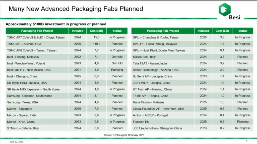A table from BESI outlining all of the in-progress and upcoming advanced packaging fab projects.