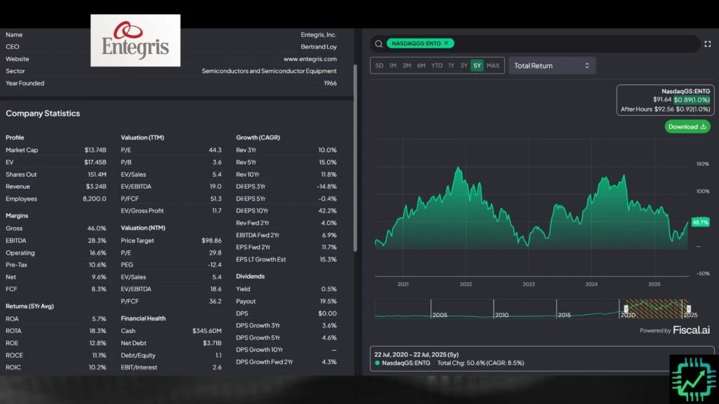 Fiscal.ai chart showing a high level view of Entegris business and financials. Trailing-12-month P/E ratio was at 44x as of July 21, 2025.