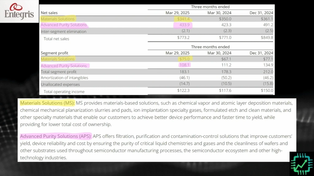 A snapshot of Entegris' financial results for Q1 2025.