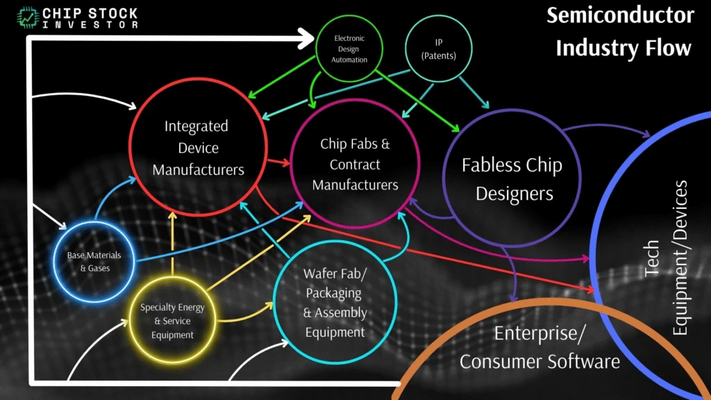Chip Stock Investor's Semiconductor Industry Flow chart. Base materials and specialty equipment is highlighted for Entegris.