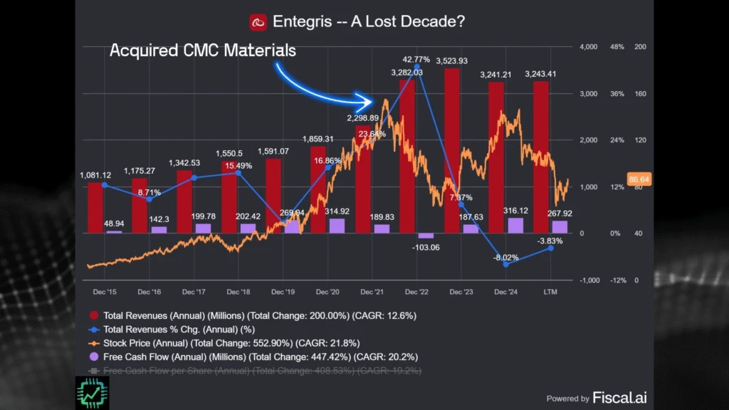 Fiscal.ai chart showing Entegris' poor performance since 2022.