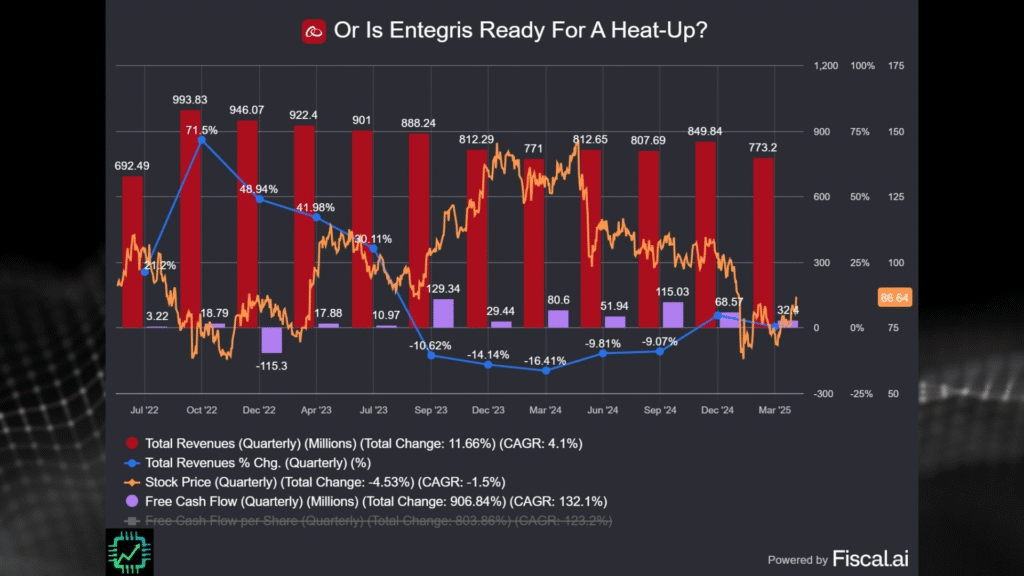 Fiscal.ai chart showing Entegris quarterly revenue and free cash flow bumpiness since 2022.
