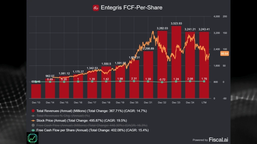Fiscal.ai chart showing FCF-per-share growth since 2013.
