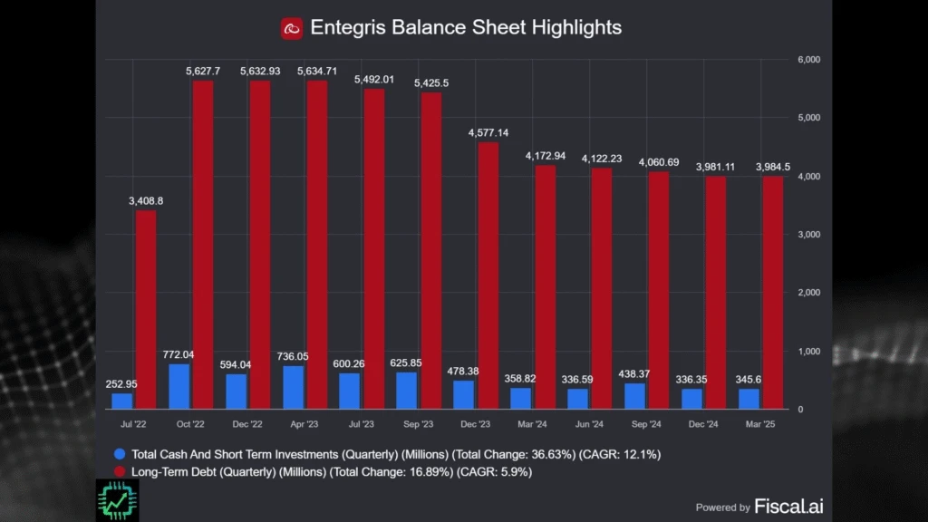 Fiscal.ai chart showing Entegris' low cash balance of $346 million and debt of nearly $4 billion as of March 2025.