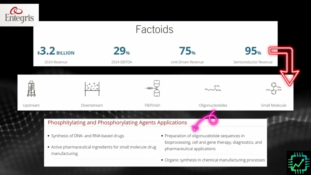 Factoids on Entegris 2024 revenue, 95% semiconductor chemicals and equipment, and 5% to life science R&D labs.