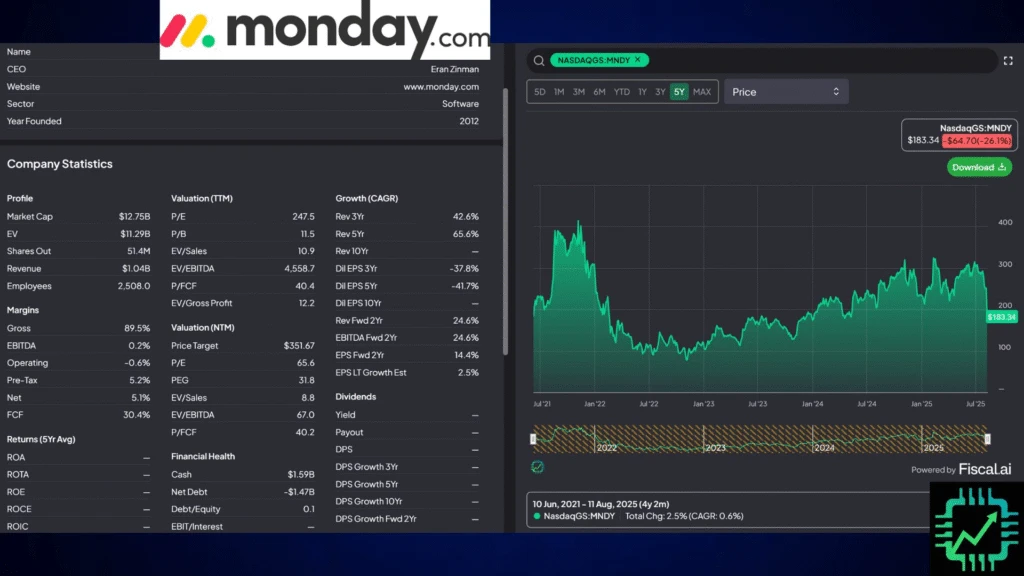 A Fisccal.ai overview chart showing the overall stock performance of Monday.com on the right and company statistics on the left.