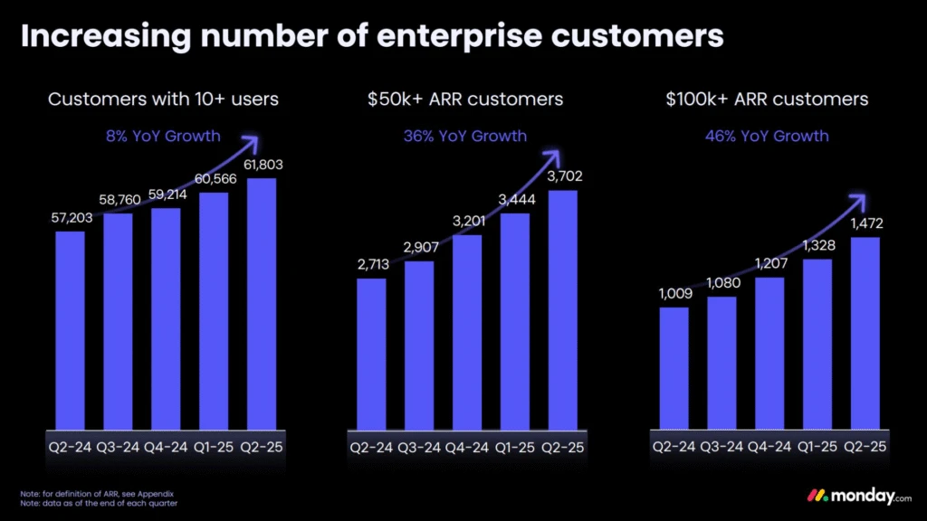 A slide from Monday.com showing three line charts showing the increasing enterprise customers of Monday.com