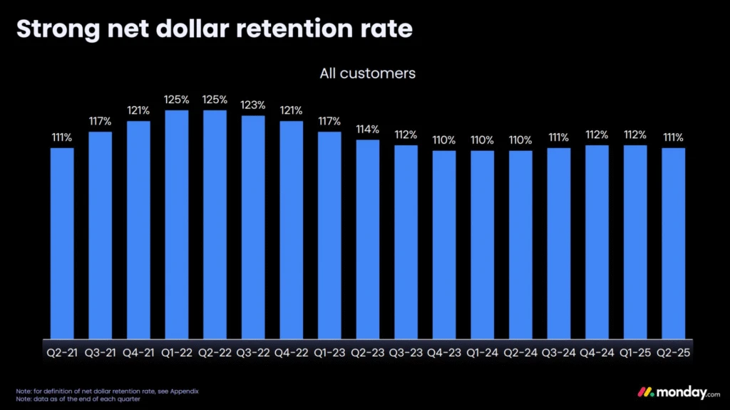 A slide from Monday.com showing the net dollar retention rate of all customers.