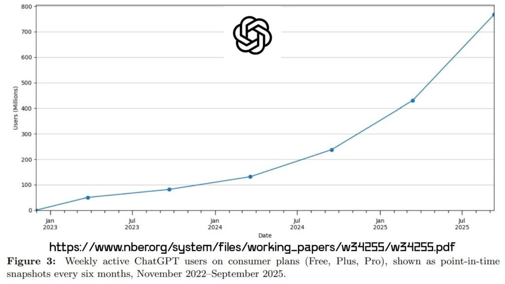 An OpenAI chart showing the company nearing 800 million in monthly users.