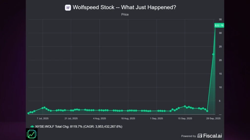 Fiscal.ai chart showing Wolfspeed's stock price from May to September 2025.