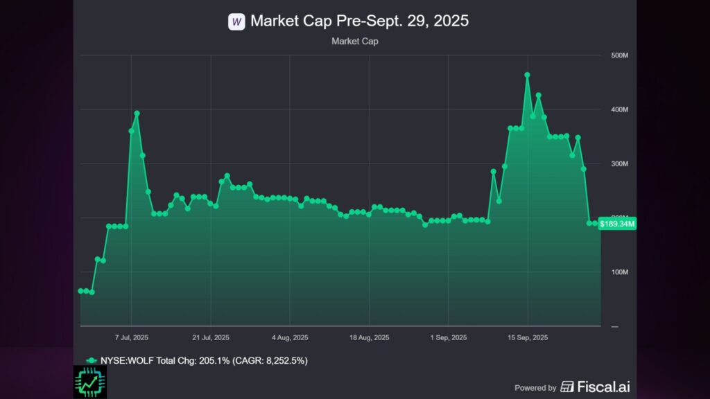 Fiscal.ai chart showing old Wolfspeed stock's market cap from May to September 2025.