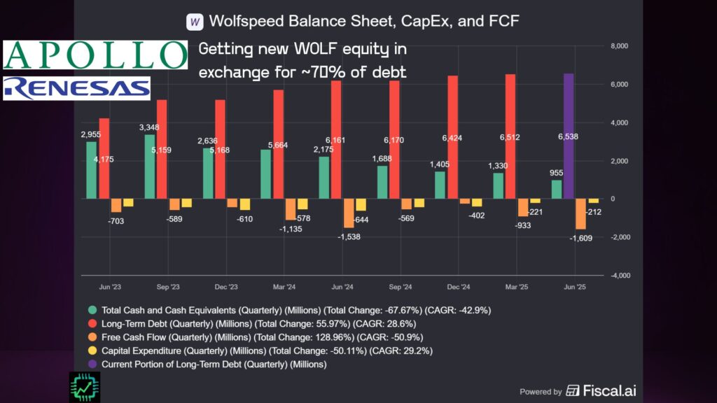 Fiscal.ai chart showing Wolfpseed's cash balance, debt, CapEx, and resulting negative free cash flow.
