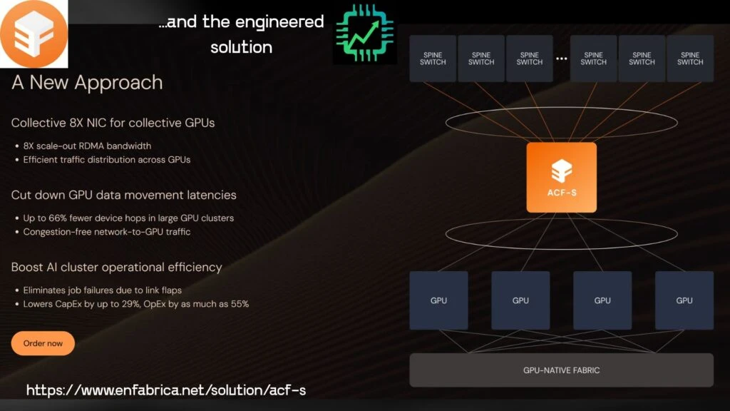 Enfabrica's solution helps break the bottleneck, giving GPU servers access to a shared cache of data