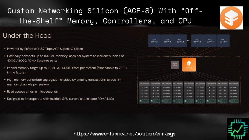 Besides the custom ACF-S chip, EMFASYS makes use of off-the-shelf CPUs and DDR5 DRAM memory