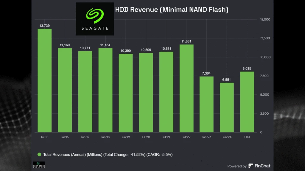 A chart from Fiscal.ai with the HDD revenue from Seagate on an annual basis since July 2015