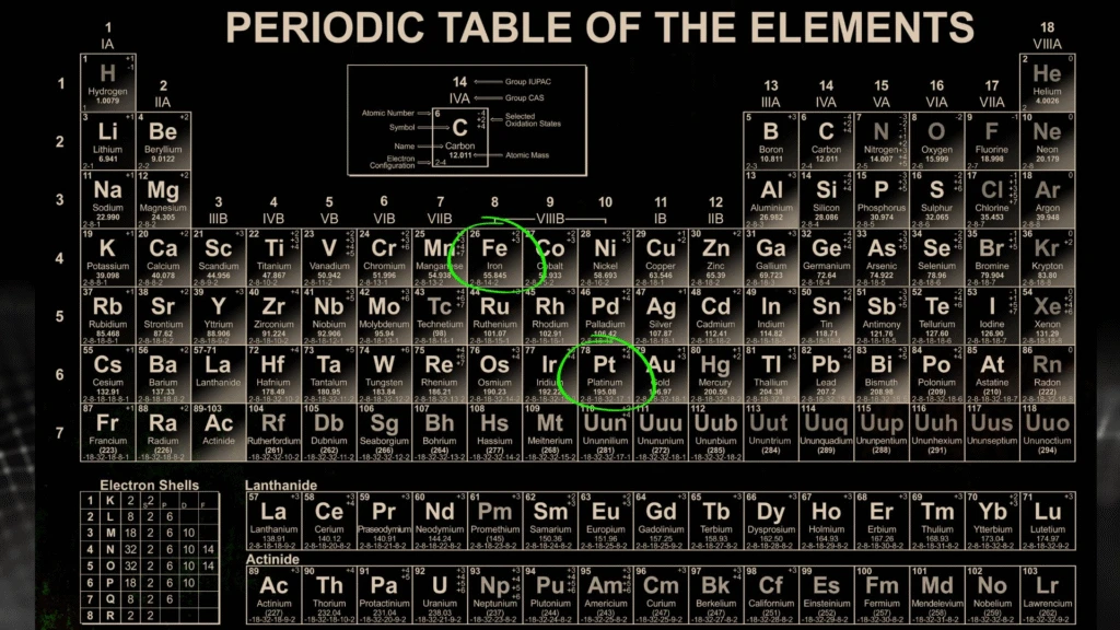 A picture of the periodic table of the elements. Iron and platinum are circled. 