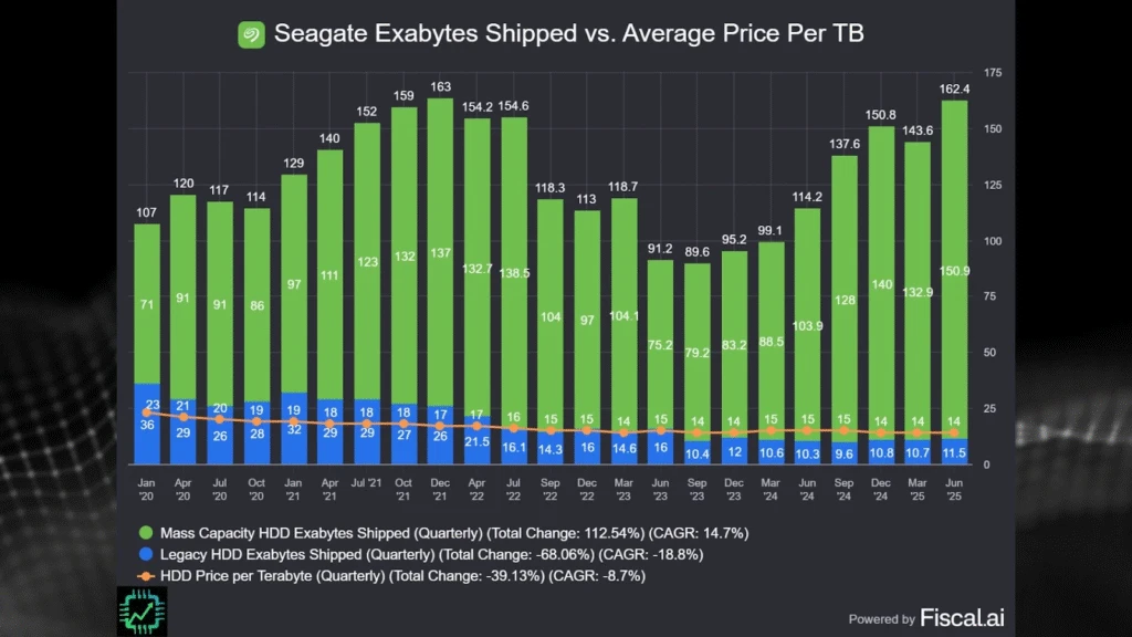 A chart from Fiscal.ai illustrating Seagate's exabytes shipped vs average price per terabyte
