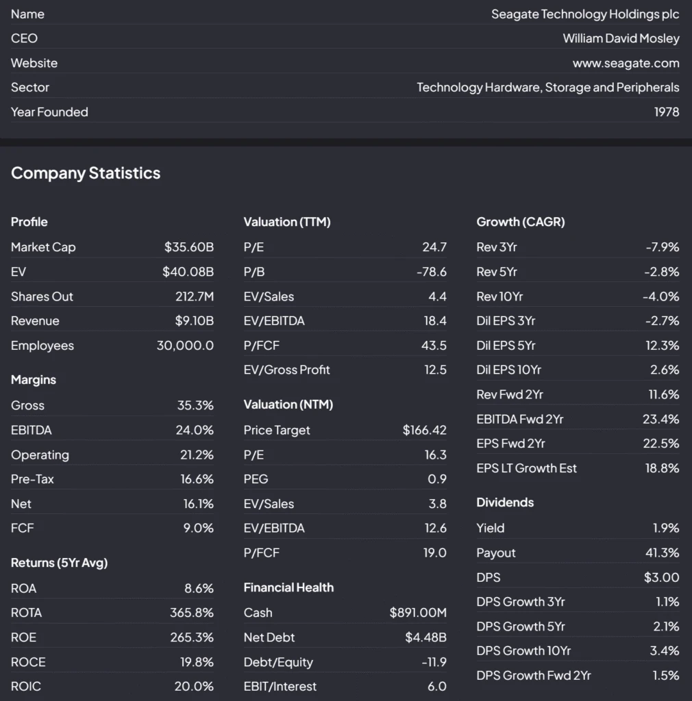 A screenshot from Fiscal.ai that highlights Seagate's financials including valuation metrics. 