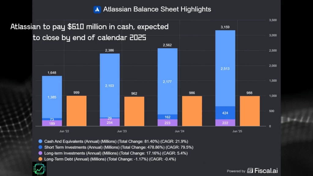 Fiscal.ai chart showing Atlassian's cash and investment balance of $3.16 billion and debt of $988 million as of June 2025.