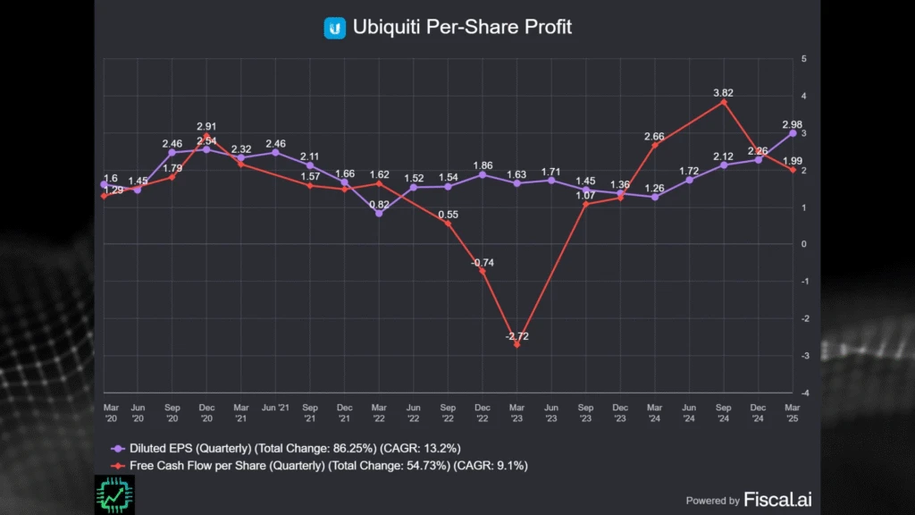 Fiscal.ai chart showing EPS (13.2% CAGR) and FCF-per-share (9% CAGR) since 2020.