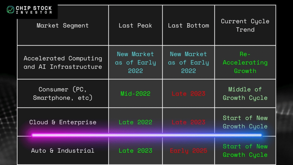 Chip Stock Investor's "Semiconductor Industry End-Market Sales Chart" showing the cloud/enterprise market entering a new growth cycle.