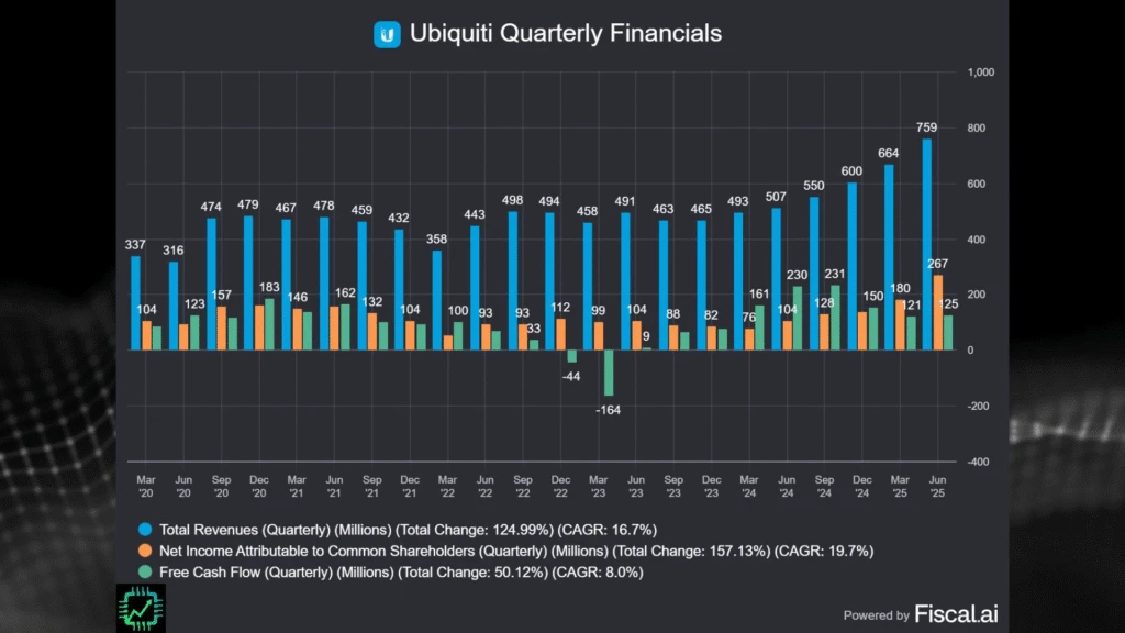 A Fiscal.ai chart showing revenue (16.7% CAGR), net income (19.7% CAGR), and free cash flow (8% CAGR) since 2020.