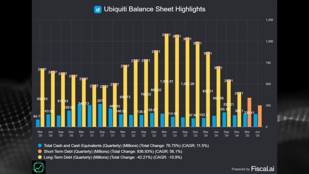 Fiscal.ai chart showing cash and equivalents remaining stable, and Ubiquiti debt being nearly paid off since 2020.