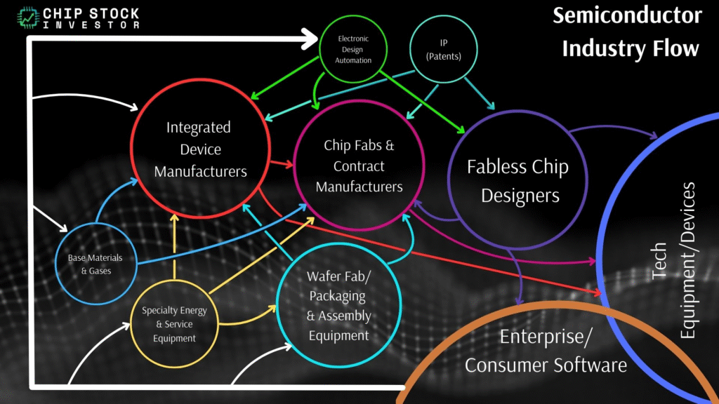 Chip Stock Investor's "Semiconductor Industry Flow Chart" illustrating the electronics manufacturing supply chain.
