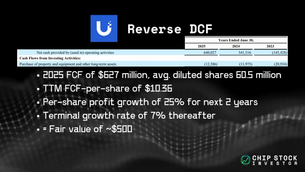 A reverse DCF scenario that gets Ubiquiti to fair value based on the share price today.