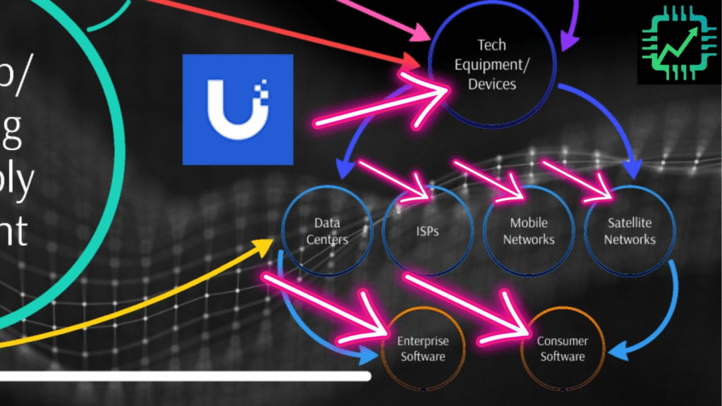 Zoomed in picture of the "Semiconductor Industry Flow Chart" showing Ubiquiti as a supplier of networking equipment for internet service providers, mobile networks, and accompanying software.