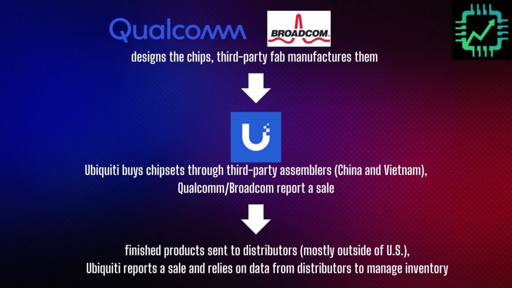Detail on Ubiquiti's supply chain as it sources chips from companies like Qualcomm and Broadcom, uses third-parties in southeast Asia to make its equipment, and then distributes either directly to its customers or to wholesale and retail partners.