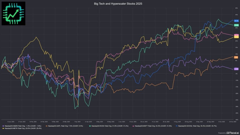Fiscal.ai chart showing the 2025 performance for AMZN, AAPL, NVDA, MSFT, GOOGL, and META.