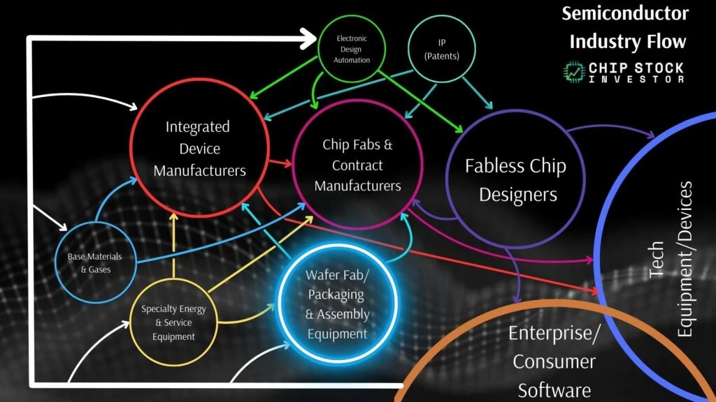 Chip Stock Investor's "Semiconductor Industry Flow" chart, highlighting the crucial fab equipment segment ASML is a part of.