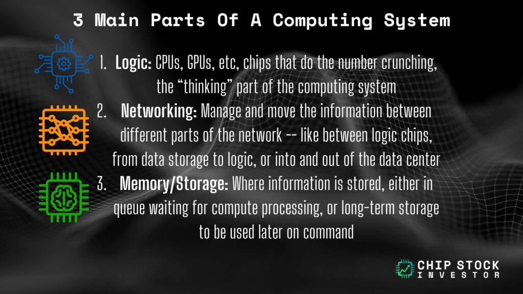 Chip Stock Investor's "3 Main Parts of A Computing System" definitions