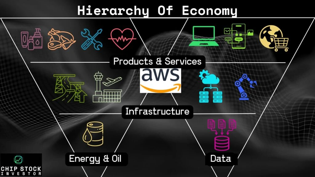 Chip Stock Investor's "Hierarchy of the Economy" chart