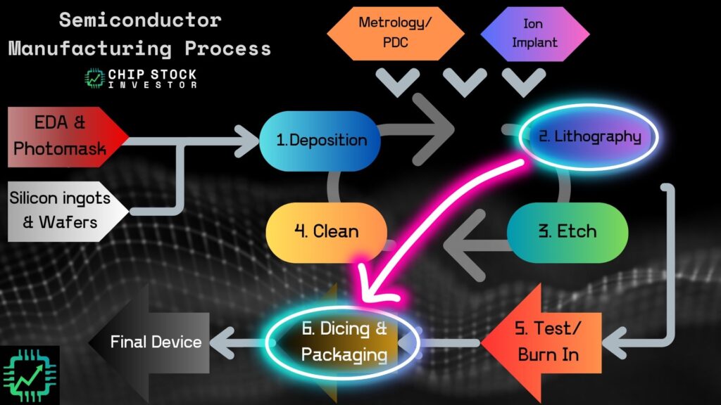 Chip Stock Investor's "Semiconductor Manufacturing Process" chart, highlighting lithography as part of the packaging process steps.