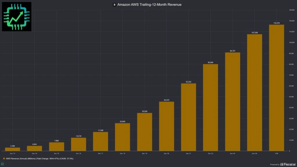 Fiscal.ai chart showing Amazon AWS revenue growth over the last decade from just a few billion per year to over $116 billion.