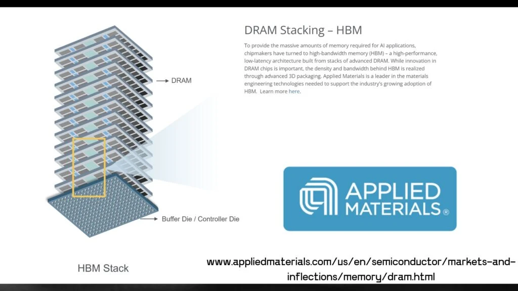 Visual from Applied Materials showing a stack of DRAM chips making up an HBM "cube"