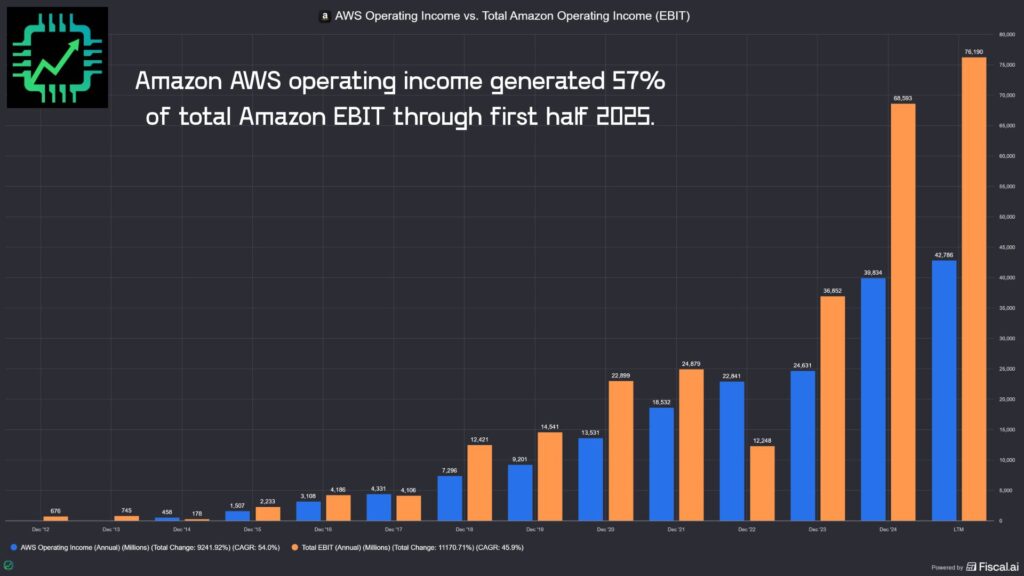 Amazon AWS operating income generated 57% of Amazon's total EBIT through the first half of 2025.