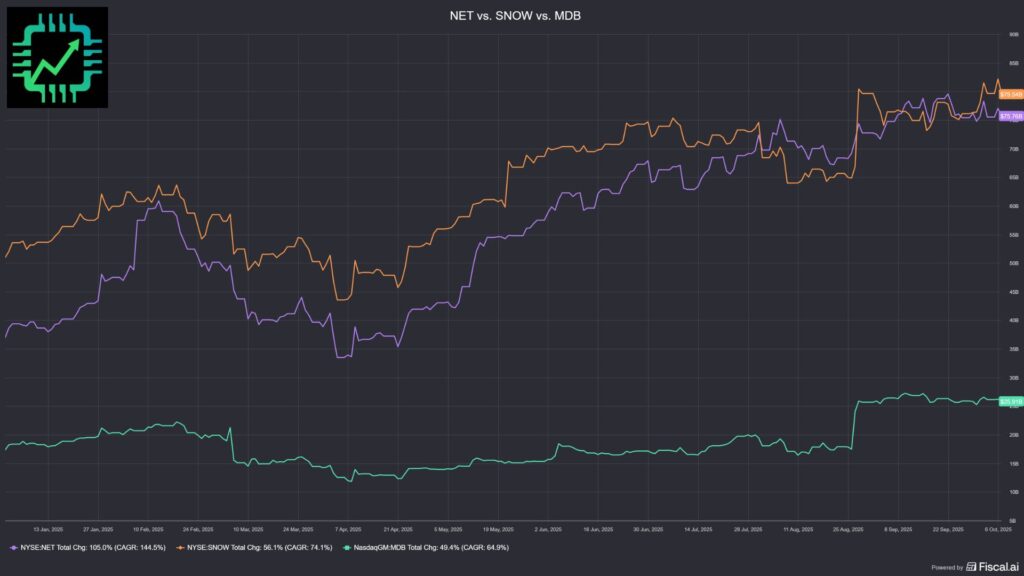 Fiscal.ai chart showing the 2025 performance of NET, SNOW, and MDB.