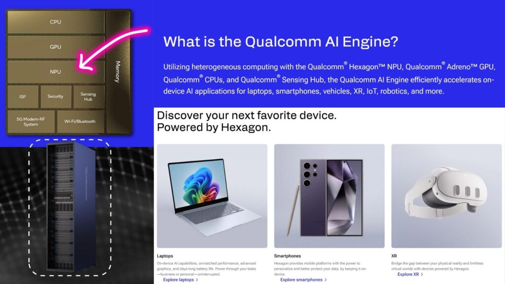 Qualcomm chips, including the NPU, power windows laptops, smartphones, Meta VR headsets, and now AI data centers.