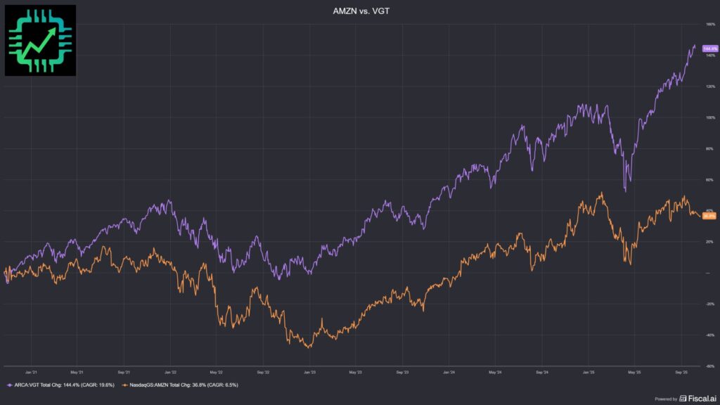 Fiscal.ai chart showing the performance of VGT vs AMZN.