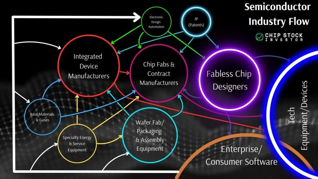 Chip Stock Investor's "Semi Industry Flow" chart