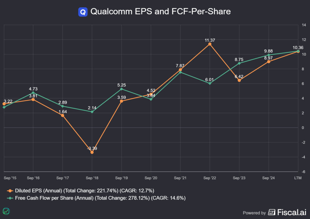 Fiscal.ai chart showing Qualcomm's low- to mid-teens EPS and FCF CAGR for the last decade.