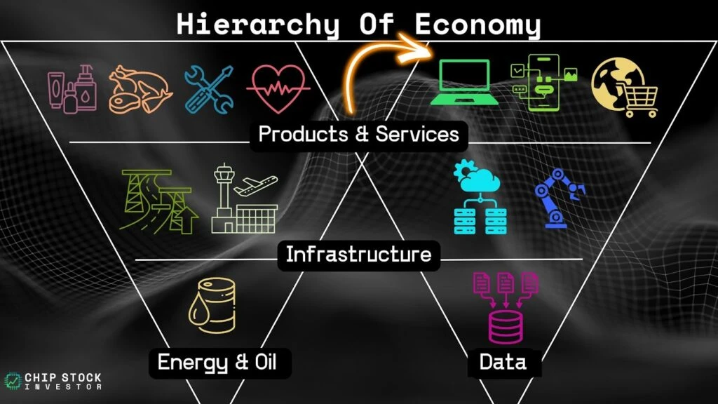 Chip Stock Investor's "Hierarchy of the Economy" chart