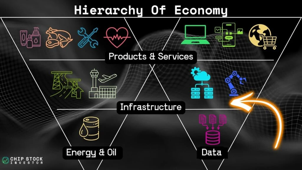 Chip Stock Investor's "Hierarchy of the Economy" chart