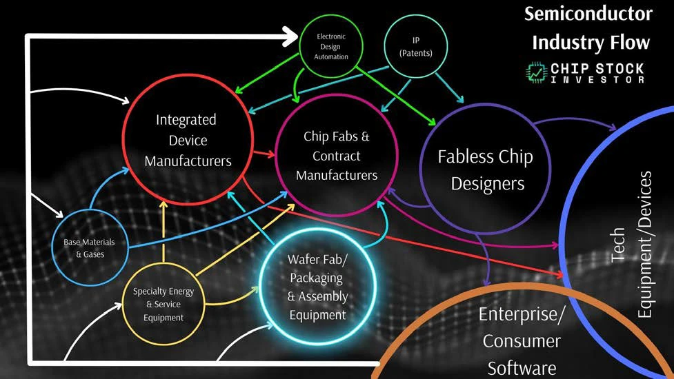 Chip Stock Investor's "Semiconductor Industry Flow" chart illustrating the semiconductor supply chain