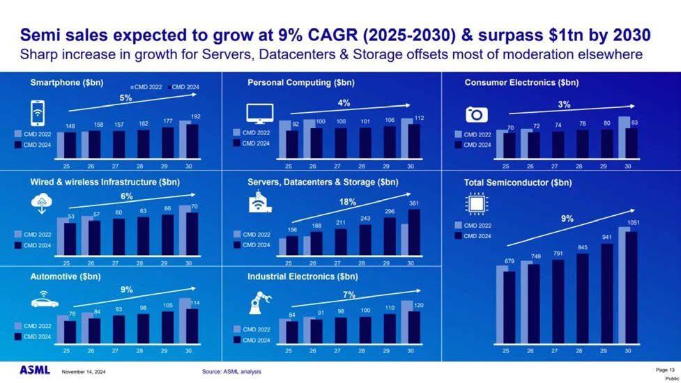 ASML's outlook for chip end market demand through 2030