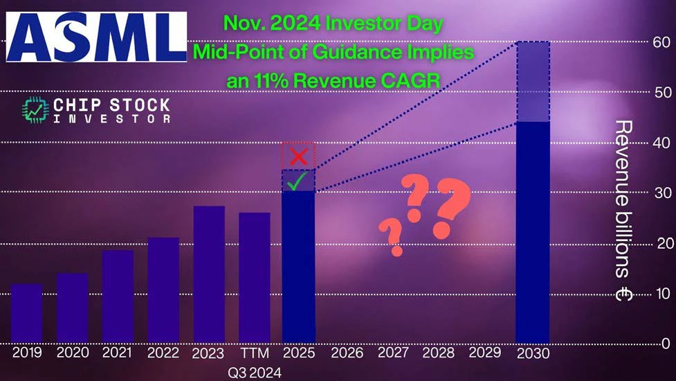 ASML's revenue outlook through 2030