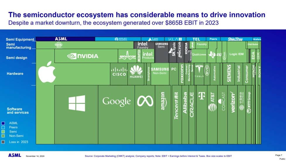 ASML's ecosystem of end market customers